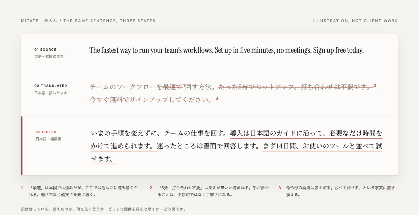 The same sentence in three states: the English source, the same line translated, and the line edited for Japan
